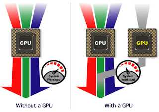 A comparison of the workload of a CPU with and without using hardware acceleration. It suggest that leveraging your GPU via hardware acceleration should reduce your CPU’s workload.